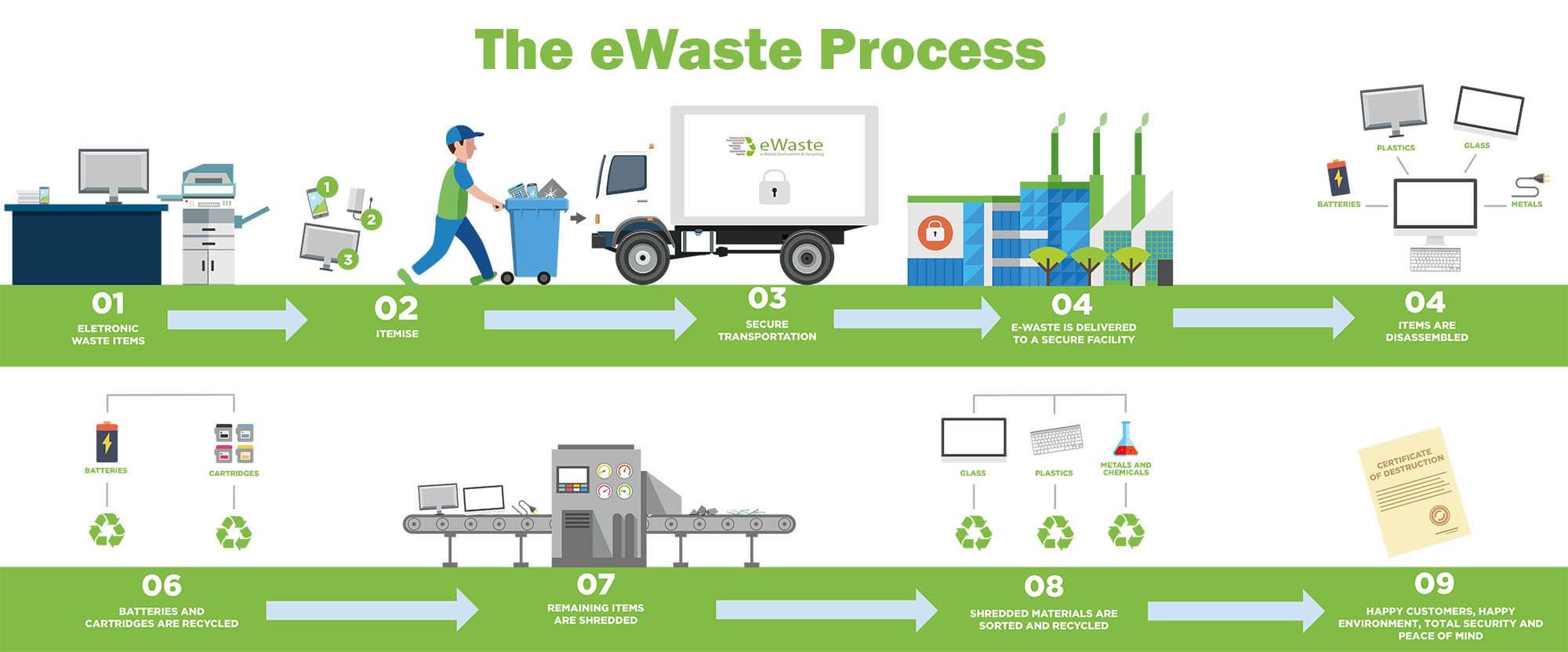 Certified Recyclers-  USH india  IT Asset Disposition